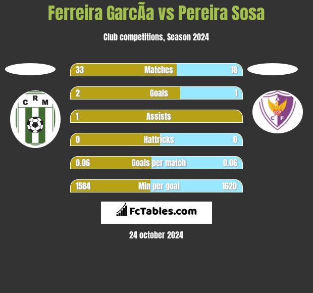 Ferreira GarcÃ­a vs Pereira Sosa h2h player stats