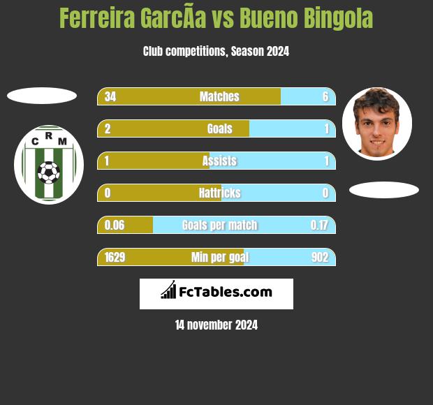 Ferreira GarcÃ­a vs Bueno Bingola h2h player stats