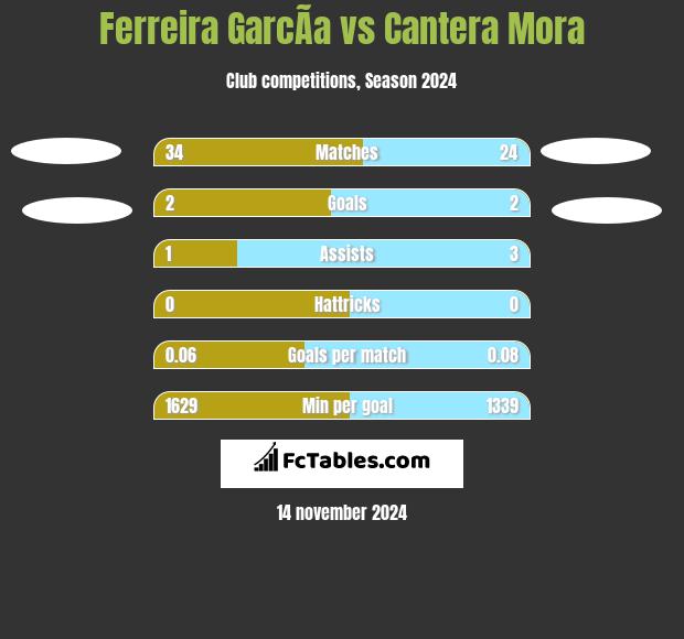 Ferreira GarcÃ­a vs Cantera Mora h2h player stats