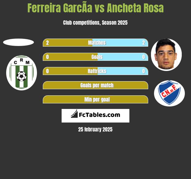 Ferreira GarcÃ­a vs Ancheta Rosa h2h player stats