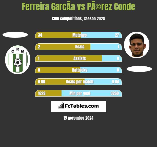 Ferreira GarcÃ­a vs PÃ©rez Conde h2h player stats