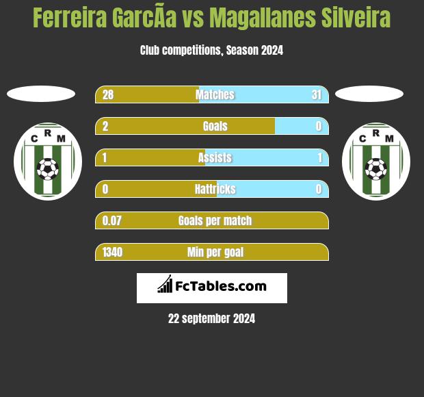 Ferreira GarcÃ­a vs Magallanes Silveira h2h player stats