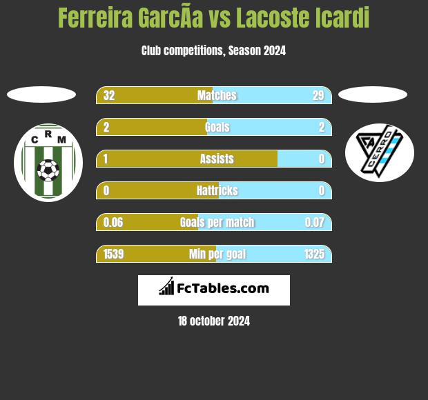 Ferreira GarcÃ­a vs Lacoste Icardi h2h player stats