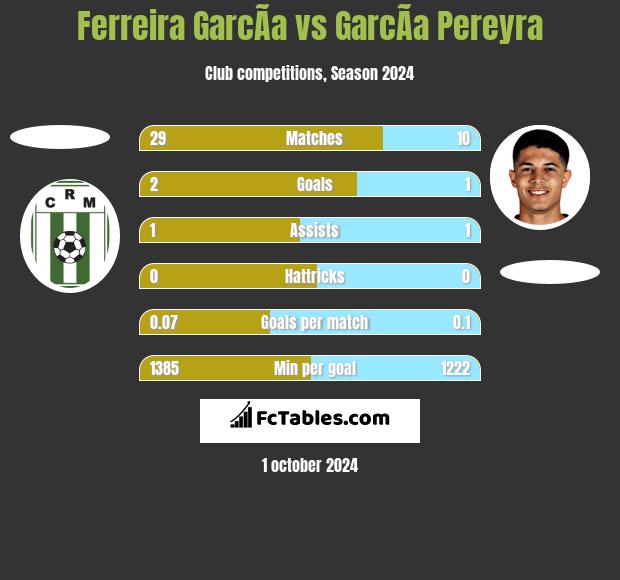 Ferreira GarcÃ­a vs GarcÃ­a Pereyra h2h player stats