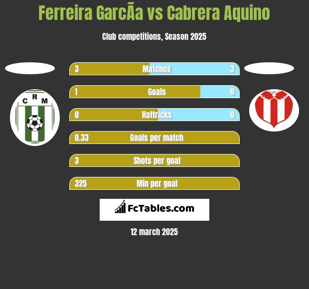 Ferreira GarcÃ­a vs Cabrera Aquino h2h player stats