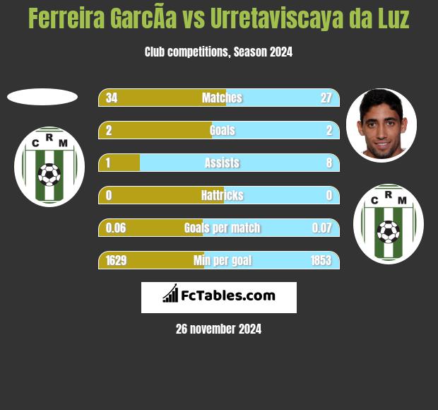 Ferreira GarcÃ­a vs Urretaviscaya da Luz h2h player stats