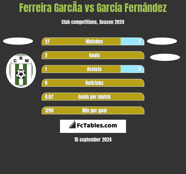 Ferreira GarcÃ­a vs García Fernández h2h player stats