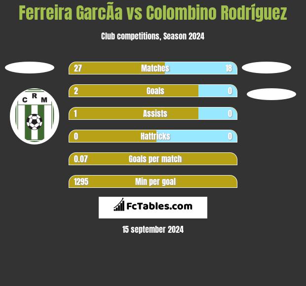 Ferreira GarcÃ­a vs Colombino Rodríguez h2h player stats