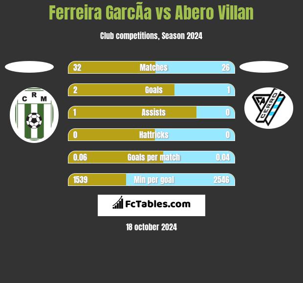 Ferreira GarcÃ­a vs Abero Villan h2h player stats