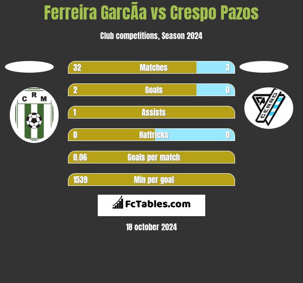 Ferreira GarcÃ­a vs Crespo Pazos h2h player stats