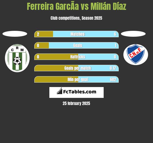 Ferreira GarcÃ­a vs Millán Díaz h2h player stats