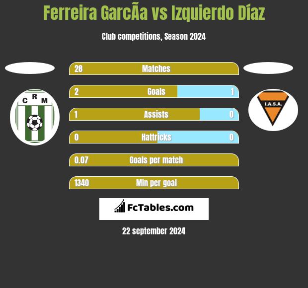 Ferreira GarcÃ­a vs Izquierdo Díaz h2h player stats