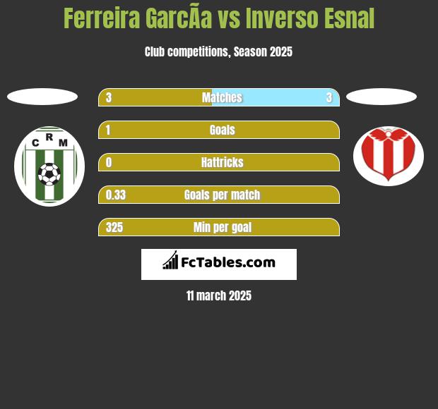 Ferreira GarcÃ­a vs Inverso Esnal h2h player stats