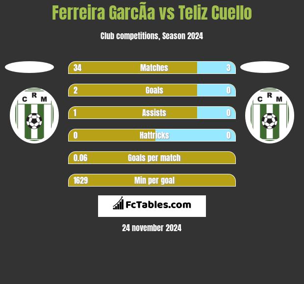 Ferreira GarcÃ­a vs Teliz Cuello h2h player stats