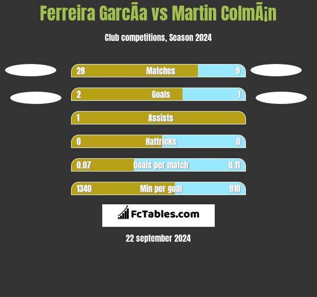 Ferreira GarcÃ­a vs Martin ColmÃ¡n h2h player stats