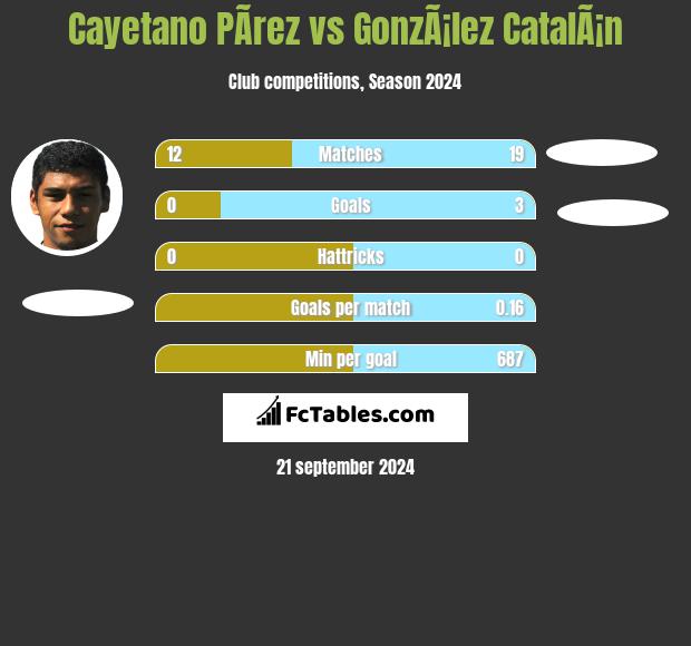 Cayetano PÃ­rez vs GonzÃ¡lez CatalÃ¡n h2h player stats