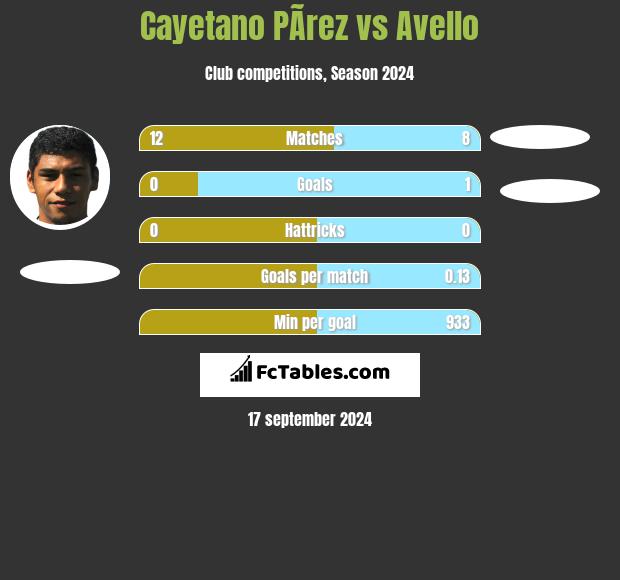 Cayetano PÃ­rez vs Avello h2h player stats