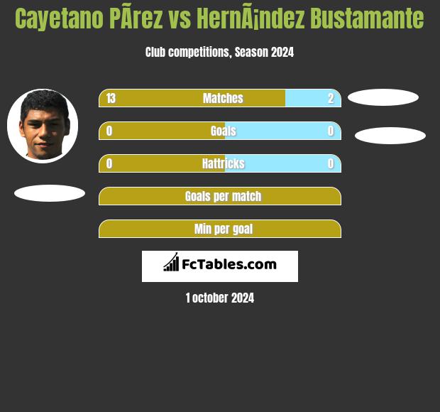 Cayetano PÃ­rez vs HernÃ¡ndez Bustamante h2h player stats