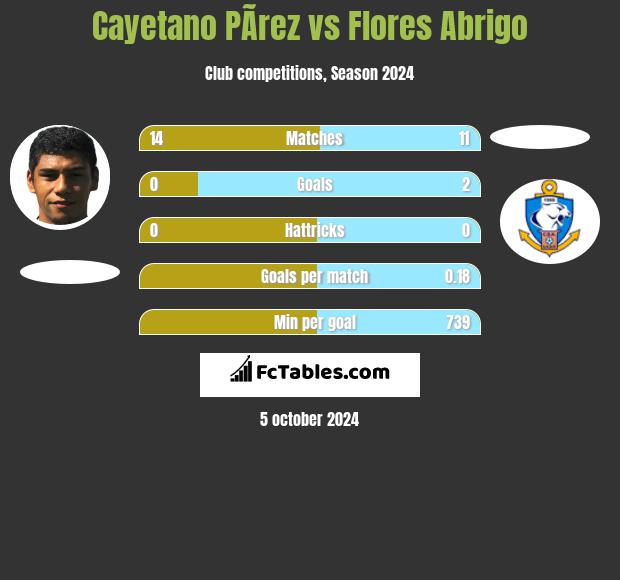 Cayetano PÃ­rez vs Flores Abrigo h2h player stats