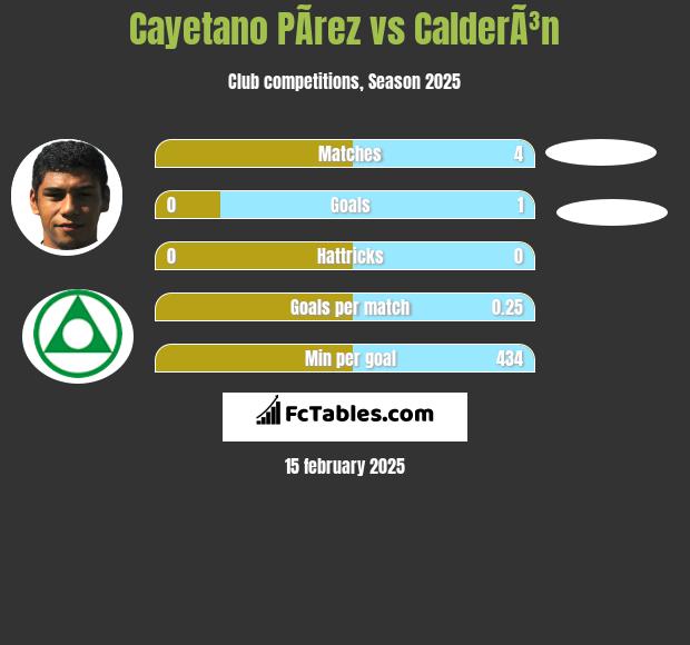 Cayetano PÃ­rez vs CalderÃ³n h2h player stats