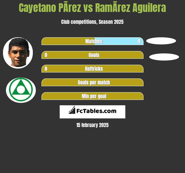 Cayetano PÃ­rez vs RamÃ­rez Aguilera h2h player stats