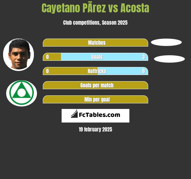 Cayetano PÃ­rez vs Acosta h2h player stats