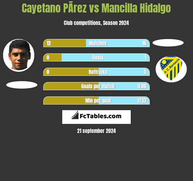 Cayetano PÃ­rez vs Mancilla Hidalgo h2h player stats