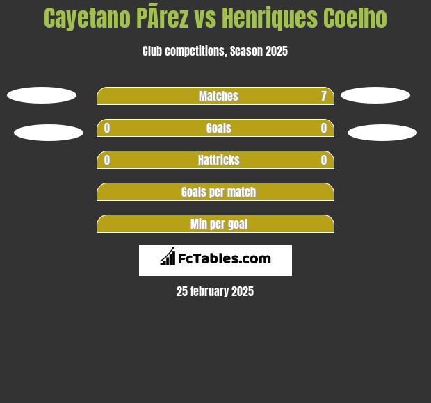 Cayetano PÃ­rez vs Henriques Coelho h2h player stats