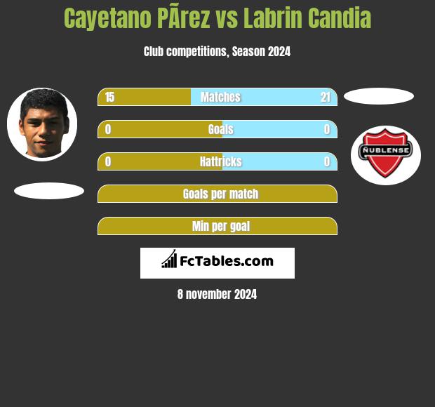 Cayetano PÃ­rez vs Labrin Candia h2h player stats