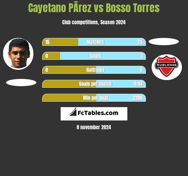 Cayetano PÃ­rez vs Bosso Torres h2h player stats