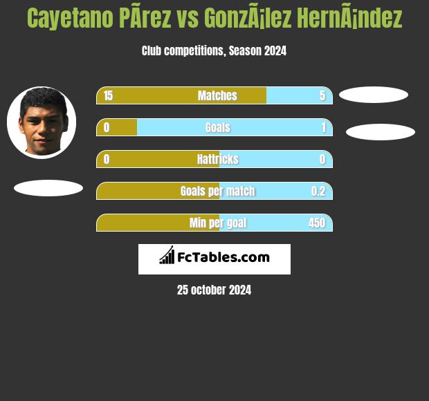 Cayetano PÃ­rez vs GonzÃ¡lez HernÃ¡ndez h2h player stats