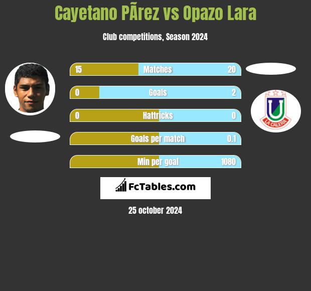 Cayetano PÃ­rez vs Opazo Lara h2h player stats