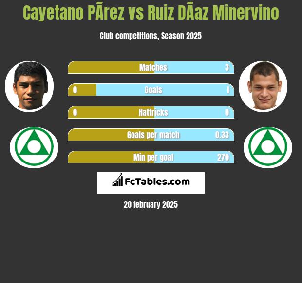 Cayetano PÃ­rez vs Ruiz DÃ­az Minervino h2h player stats