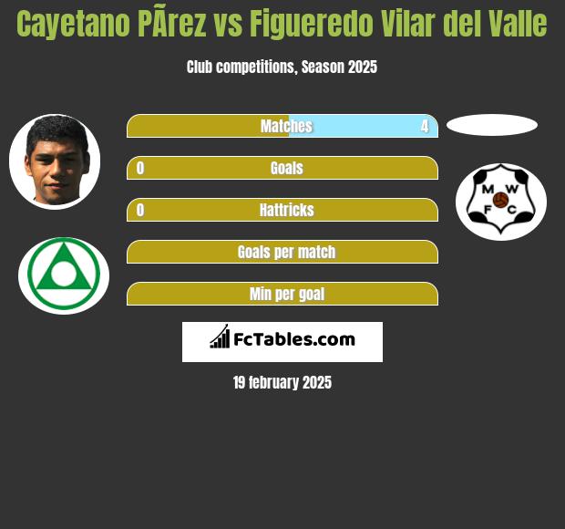 Cayetano PÃ­rez vs Figueredo Vilar del Valle h2h player stats