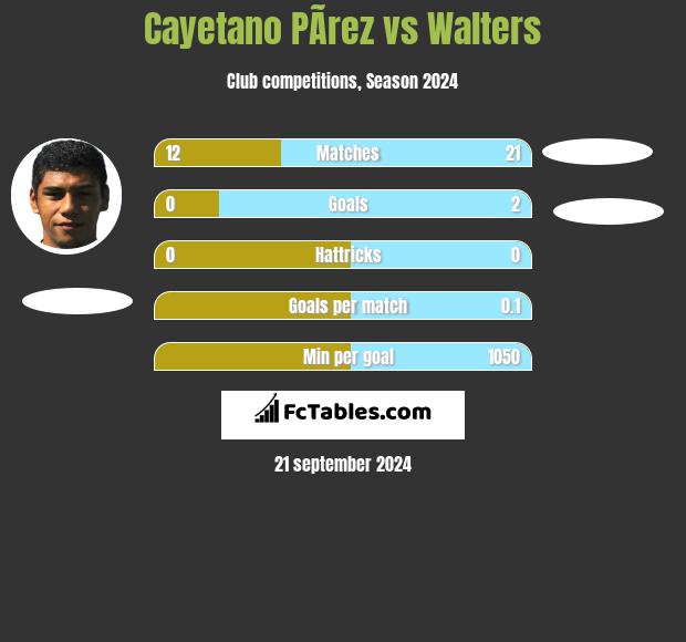 Cayetano PÃ­rez vs Walters h2h player stats