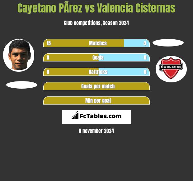 Cayetano PÃ­rez vs Valencia Cisternas h2h player stats