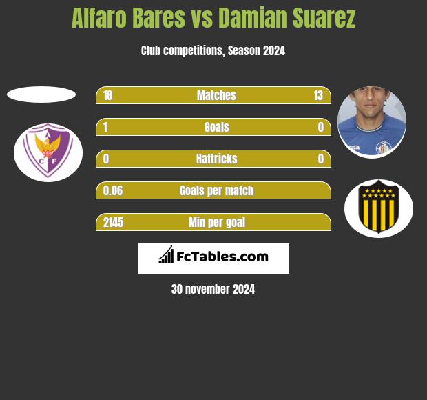 Alfaro Bares vs Damian Suarez h2h player stats