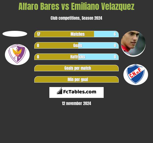 Alfaro Bares vs Emiliano Velazquez h2h player stats