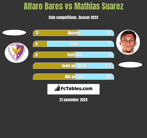 Alfaro Bares vs Mathias Suarez h2h player stats