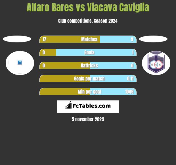 Alfaro Bares vs Viacava Caviglia h2h player stats