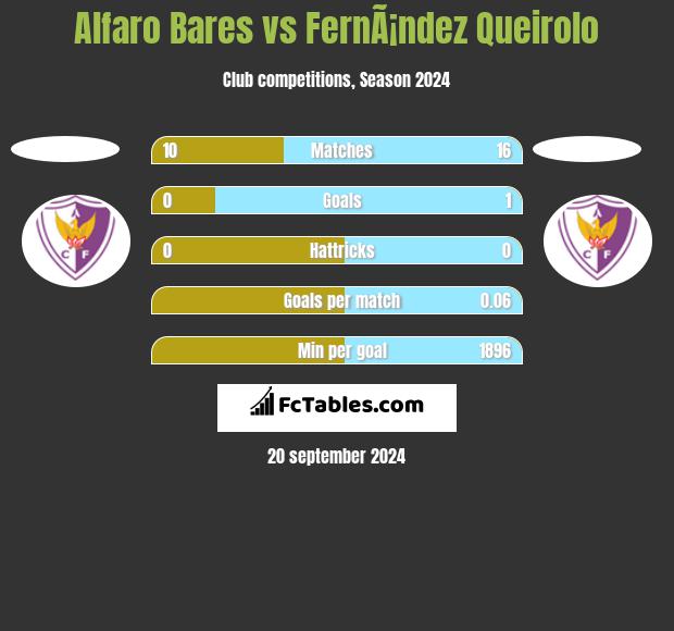 Alfaro Bares vs FernÃ¡ndez Queirolo h2h player stats