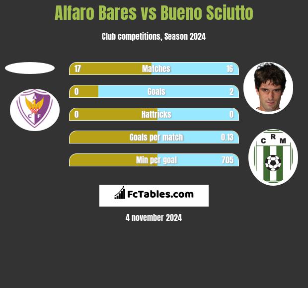 Alfaro Bares vs Bueno Sciutto h2h player stats