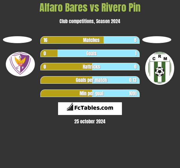 Alfaro Bares vs Rivero Pin h2h player stats