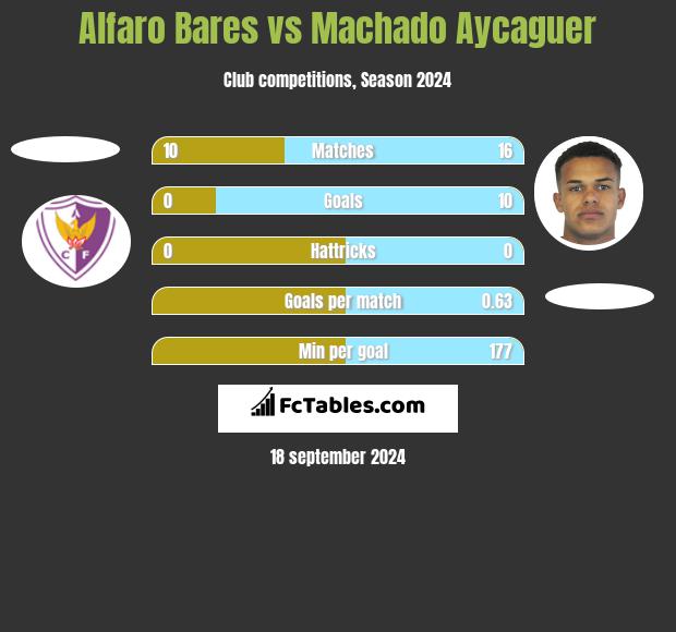 Alfaro Bares vs Machado Aycaguer h2h player stats