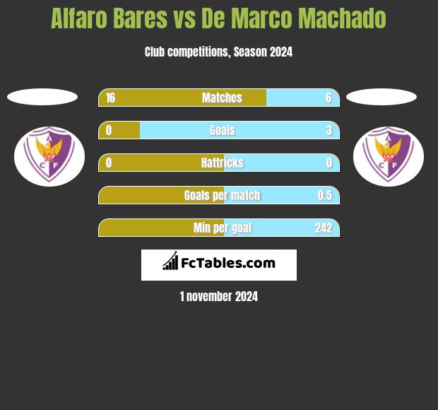 Alfaro Bares vs De Marco Machado h2h player stats