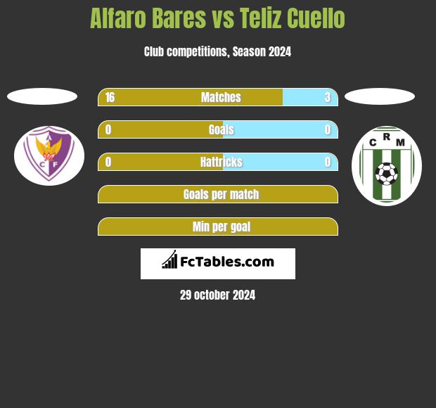 Alfaro Bares vs Teliz Cuello h2h player stats