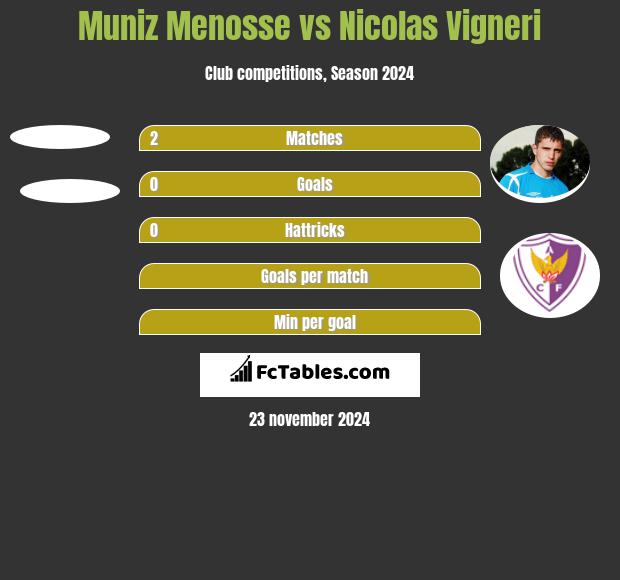 Muniz Menosse vs Nicolas Vigneri h2h player stats