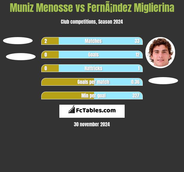 Muniz Menosse vs FernÃ¡ndez Miglierina h2h player stats