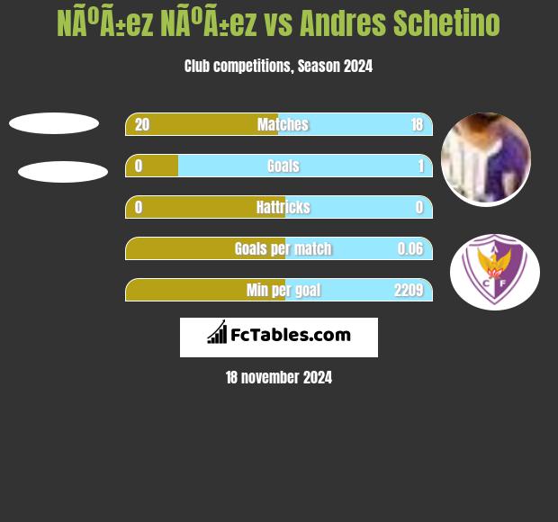 NÃºÃ±ez NÃºÃ±ez vs Andres Schetino h2h player stats