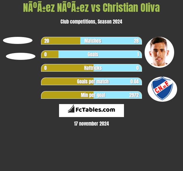 NÃºÃ±ez NÃºÃ±ez vs Christian Oliva h2h player stats